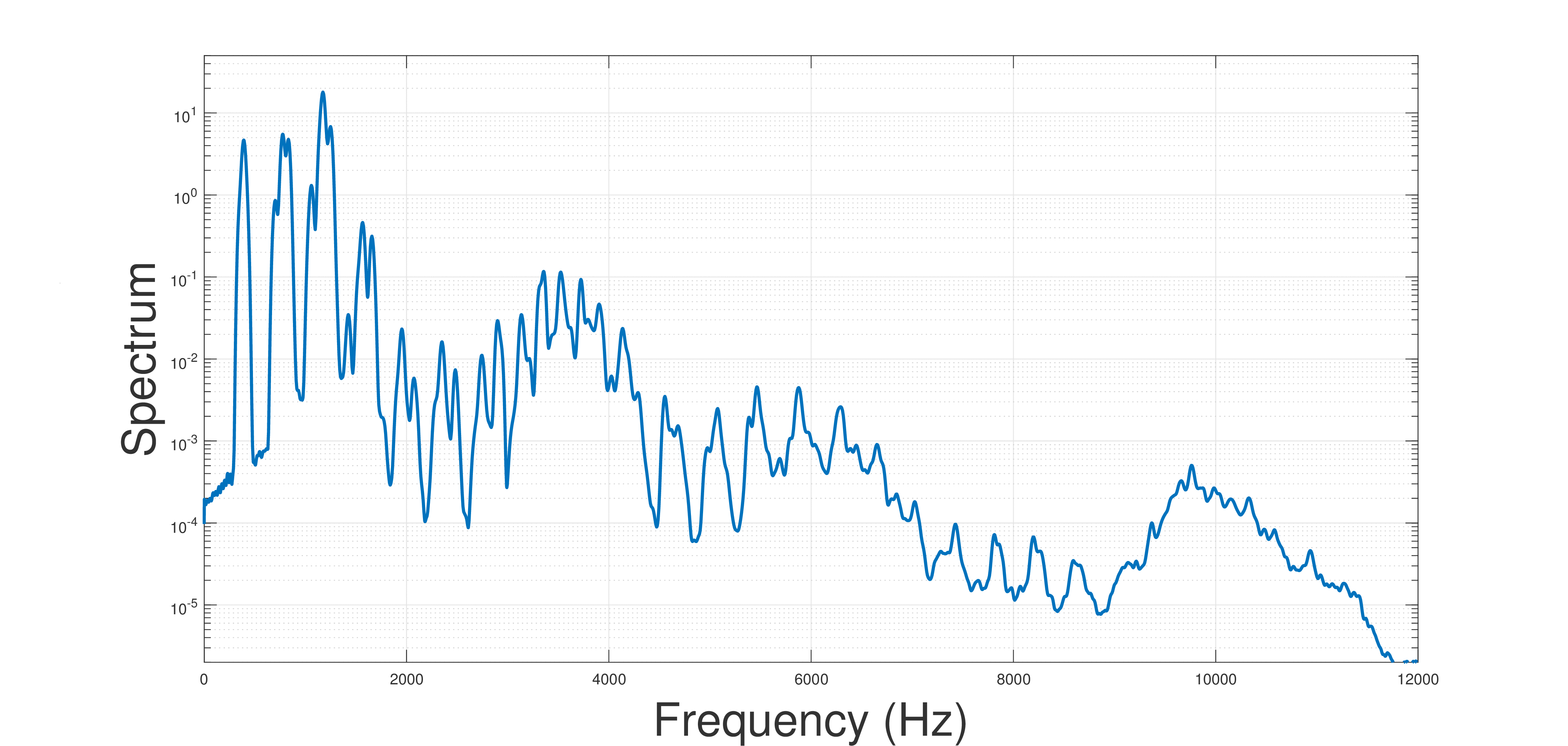 Power spectrum of input signal