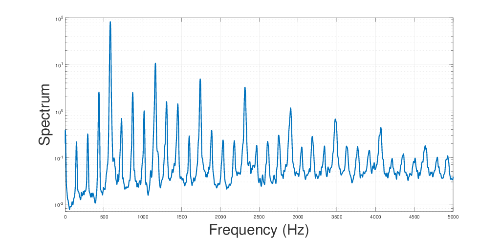 Power spectrum of processed signal