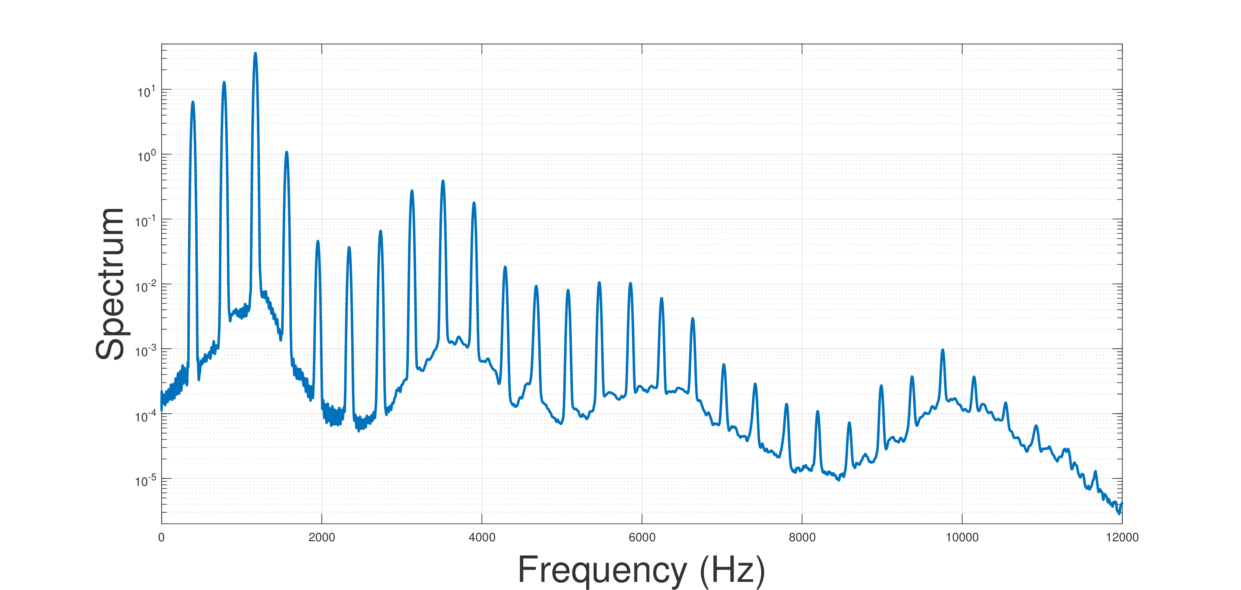 Power spectrum of processed signal